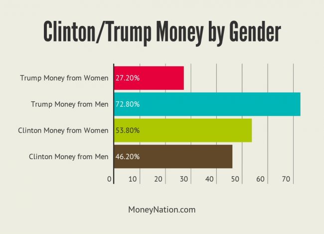 Clinton Money Trump Money Gender Donations