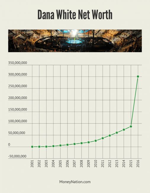 Dana White Net Worth Timeline