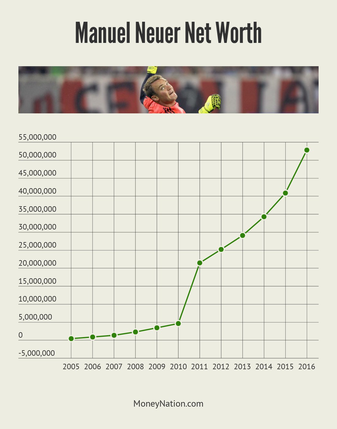 Manuel Neuer Net Worth Timeline