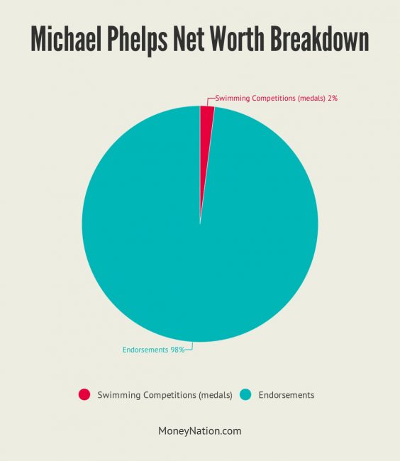 Michael Phelps Net Worth Breakdown