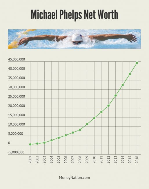 Michael Phelps Net Worth Timeline