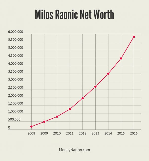 Milos Raonic Net Worth Timeline