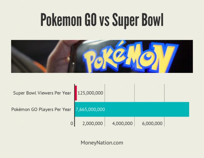 Pokemon GO money vs Super Bowl