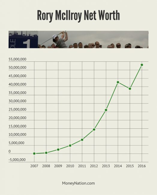 Rory McIlroy Net Worth Timeline