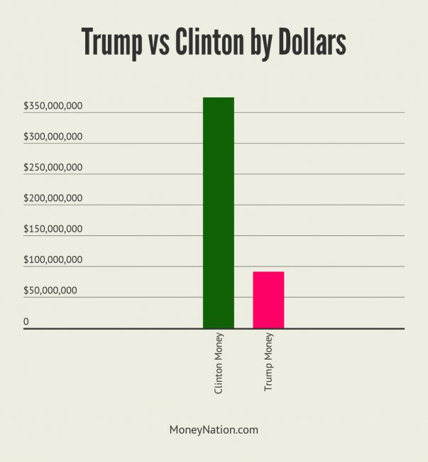 Trump Money vs Clinton Money Fundraising