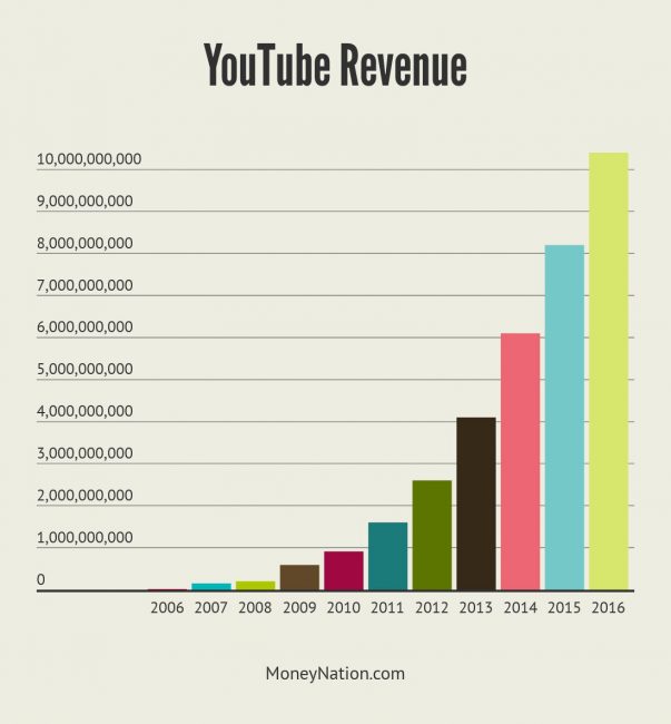 YouTube Revenue