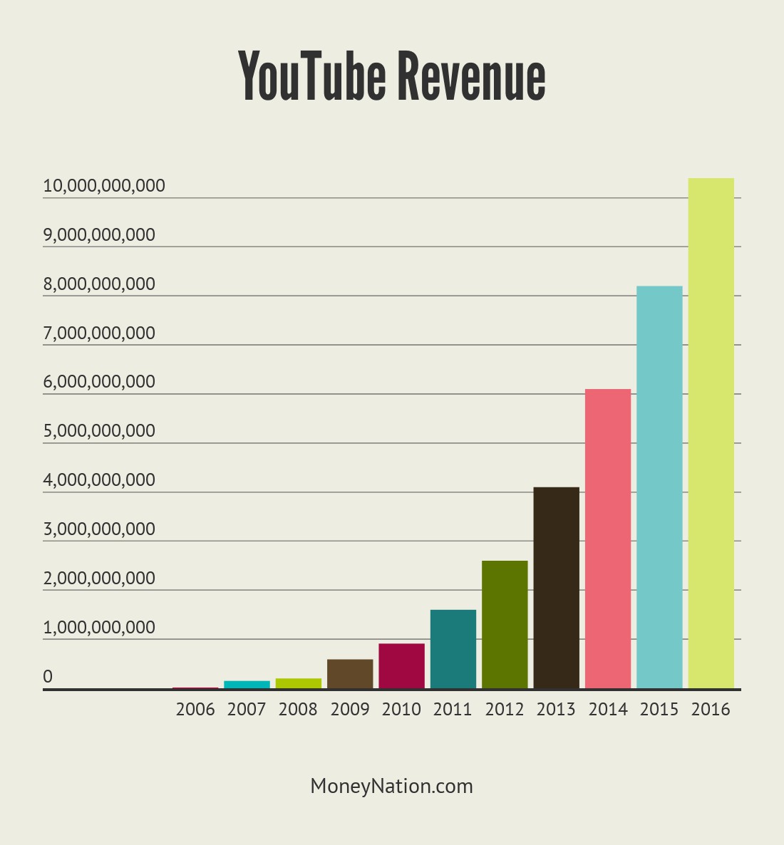 How Much Is YouTube Worth? - Money Nation