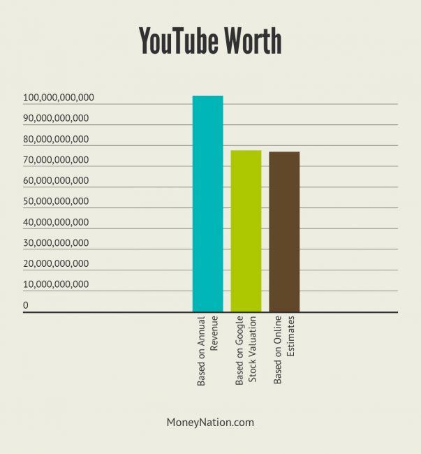 YouTube Worth