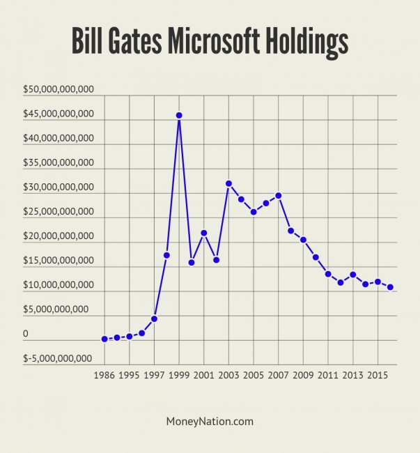 Bill Gates Net Worth from Microsoft