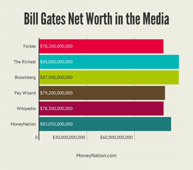 Bill Gates net worth in the media