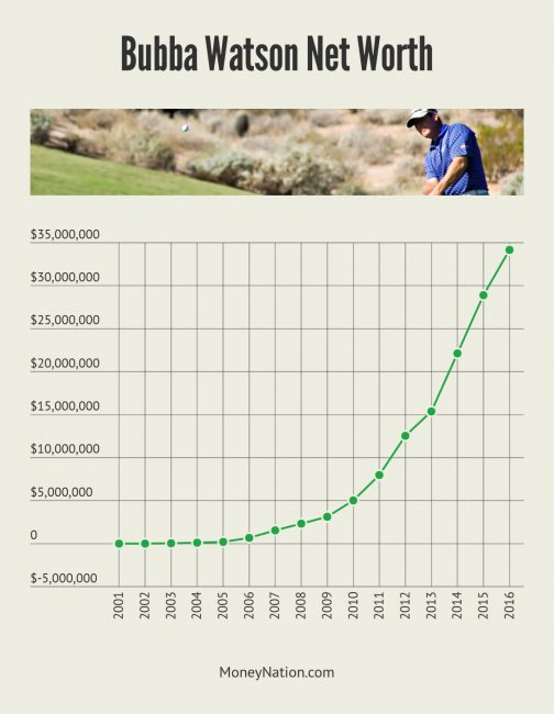 Bubba Watson Net Worth Timeline