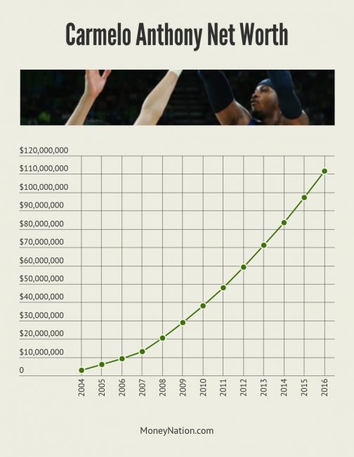 Carmelo Anthony Net Worth