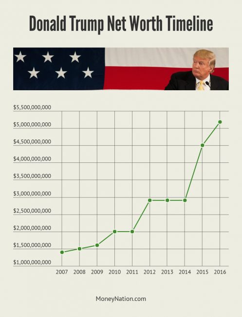 Donald Trump Net Worth Timeline
