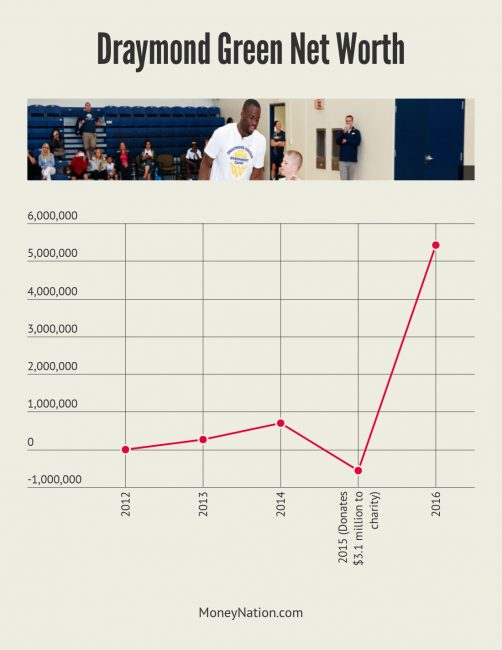 Draymond Green Net Worth Timeline