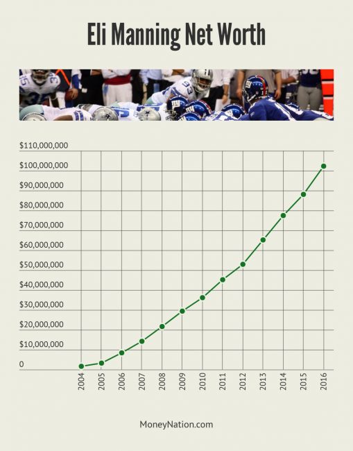 Eli Manning Net Worth Timeline