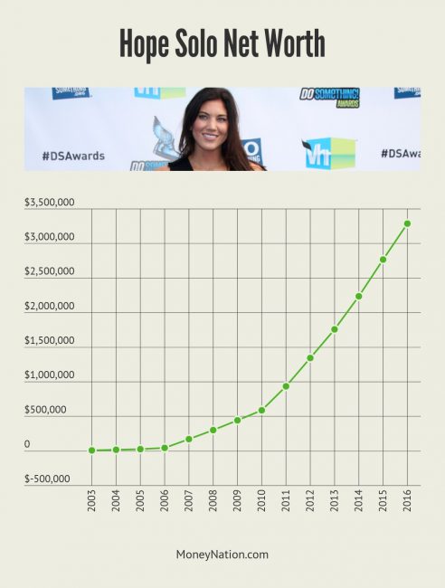 Hope Solo Net Worth Timeline