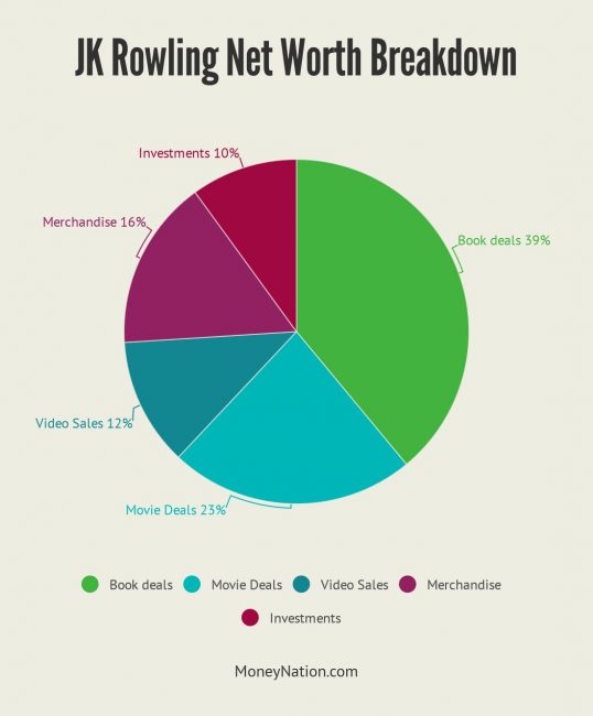 JK Rowling Net Worth Breakdown