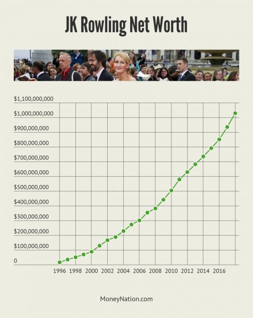 JK Rowling Net Worth Timeline