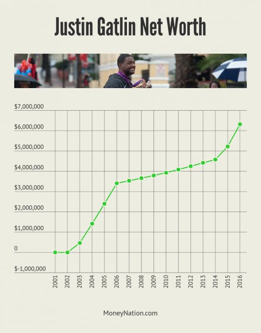 Justin Gatlin Net Worth Timeline