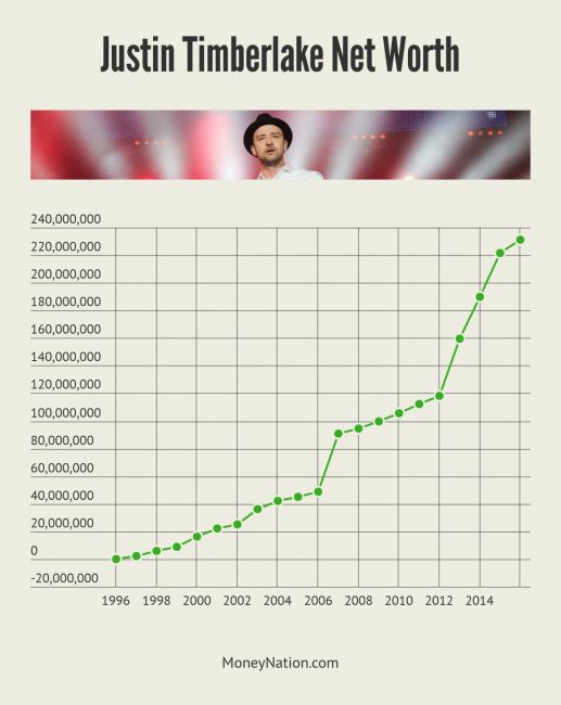 Justin Timberlake Net Worth Timeline