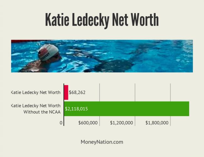 Katie Ledecky Net Worth Facts