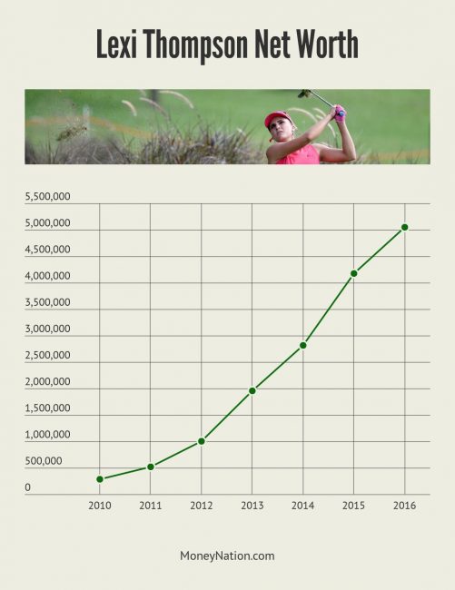 Lexi Thompson Net Worth Timeline