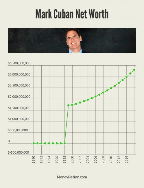 Mark Cuban Net Worth Timeline
