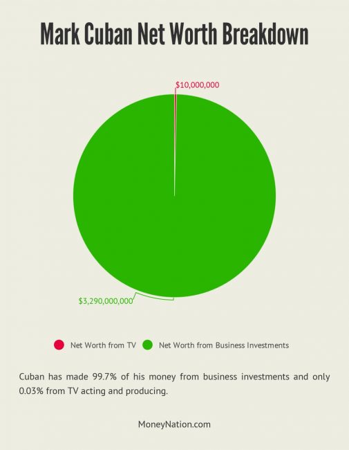 Mark Cuban net worth breakdown