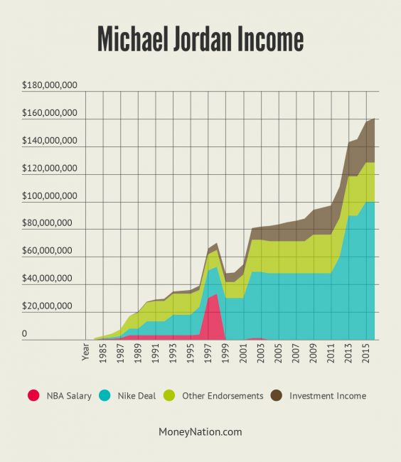 Michael Jordan Income by Year