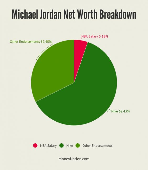 Michael Jordan Net Worth Breakdown