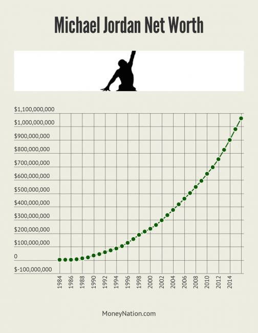 Michael Jordan Net Worth Timeline
