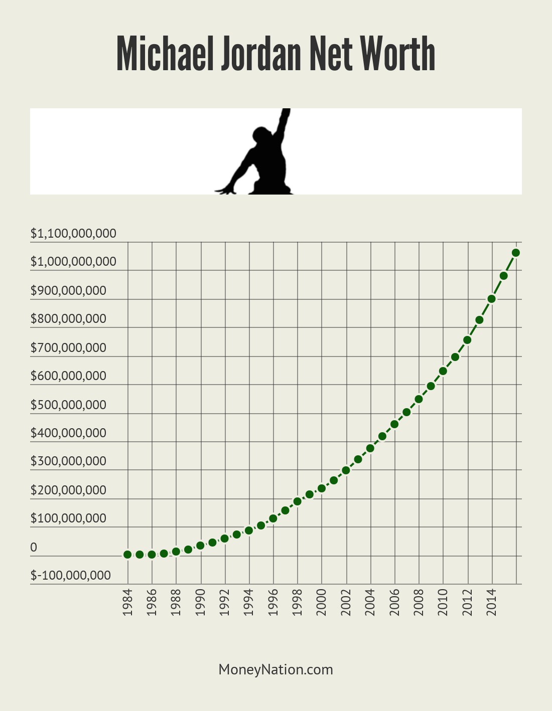 Michael Jordan Net Worth: The Billion Dollar Man - Money Nation