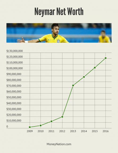 Neymar Net Worth Timeline
