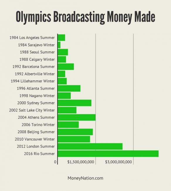 Olympics Broadcasting Money