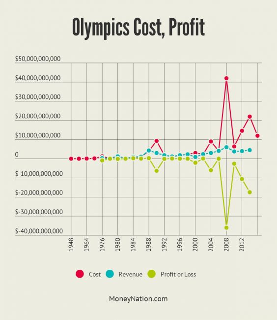 Olympics Money