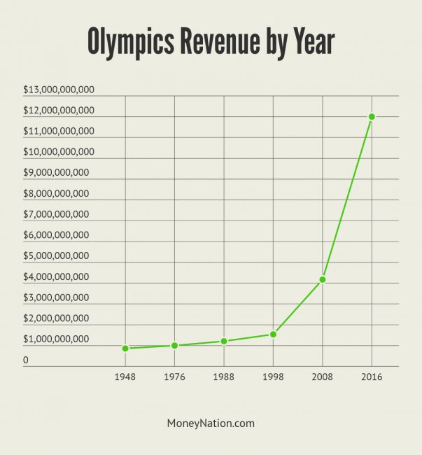 Olympics Money by Year