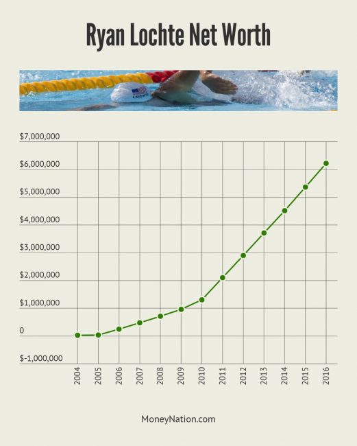Ryan Lochte Net Worth Timeline