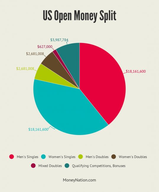 US Open Money Split