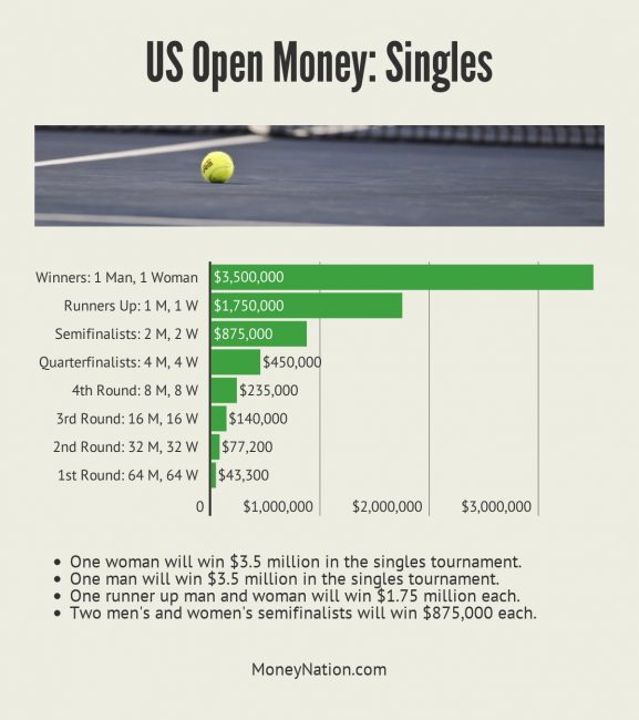 US Open Money Tennis