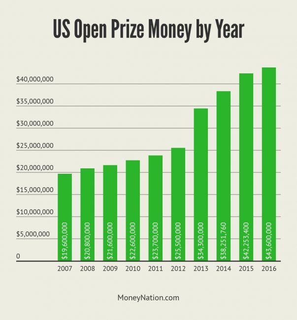US Open Prize Money by Year