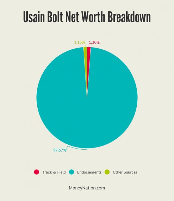 Usain Bolt Net Worth Breakdown