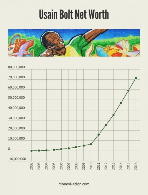 Usain Bolt Net Worth Timeline