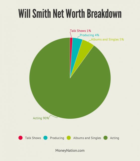 Will Smith Net Worth Breakdown