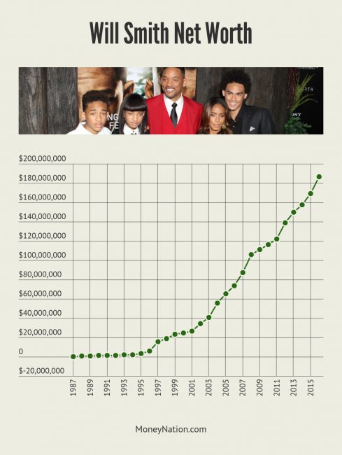 Will Smith Net Worth Timeline
