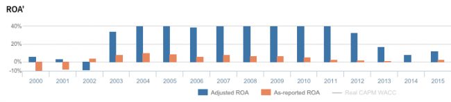 amazon-stock-price-roa