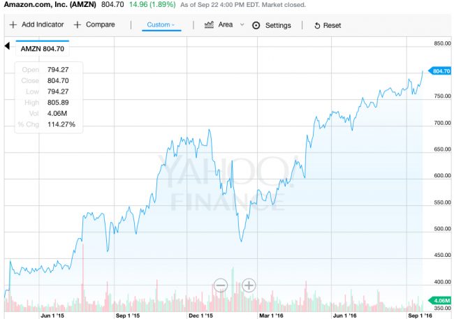 amazon-stock-price-rise