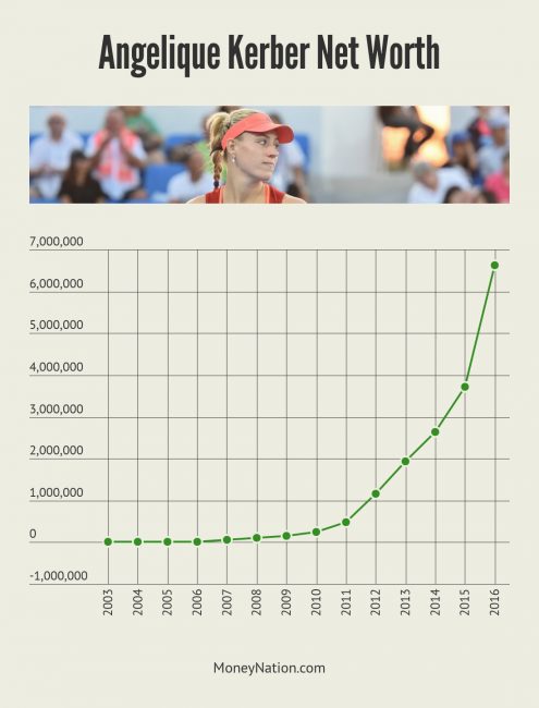Angelique Kerber Net Worth Timeline