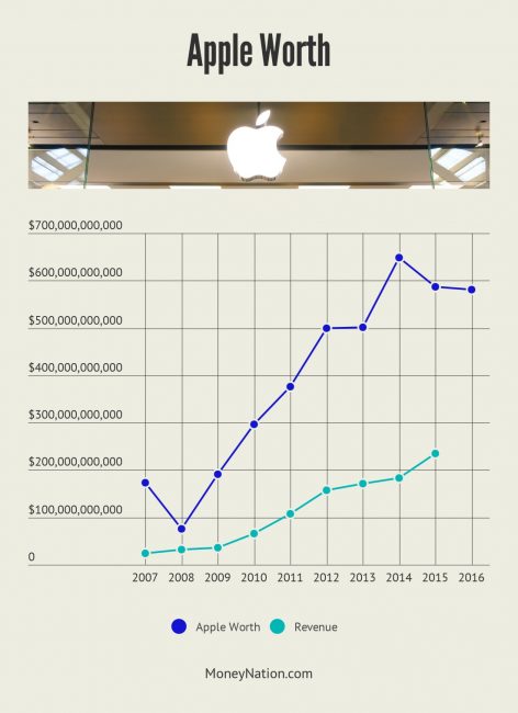 Apple Worth Timeline