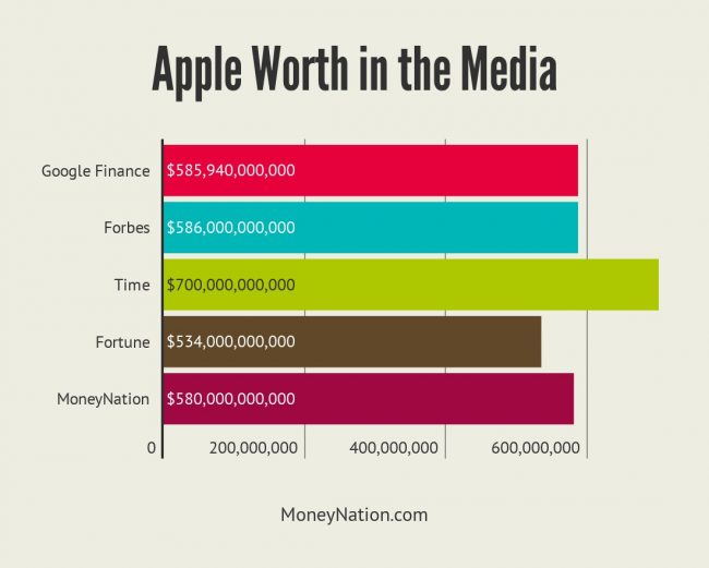 Apple Worth in the Media