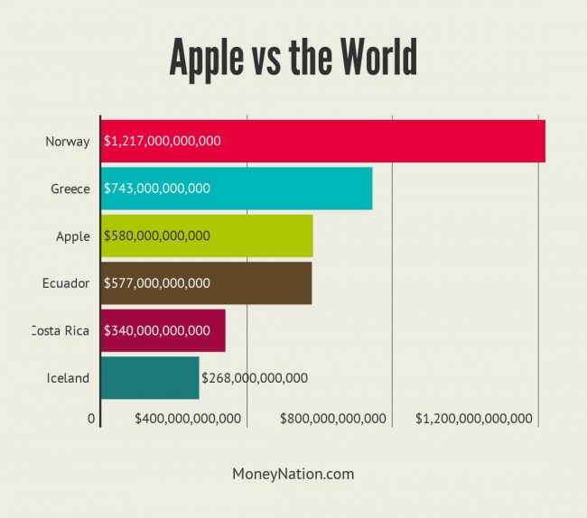 Apple Worth vs Countries